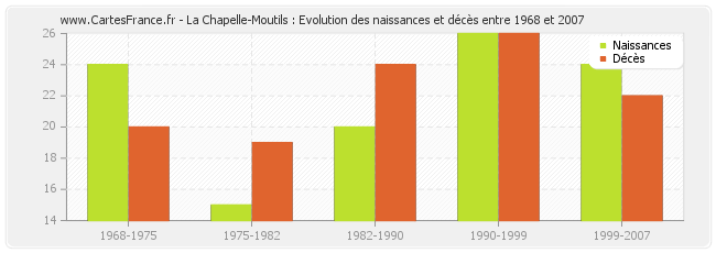 La Chapelle-Moutils : Evolution des naissances et décès entre 1968 et 2007